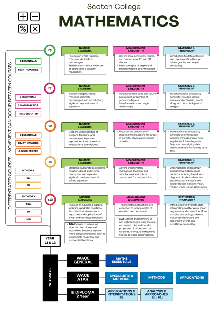 Mathematics – Courses