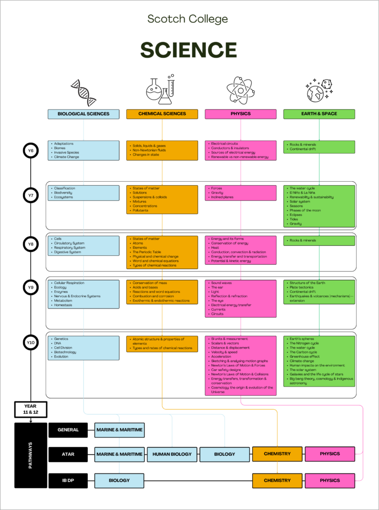 Science – Courses