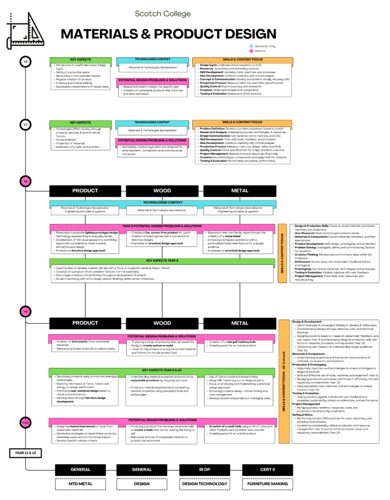 Technology Design Contents Technologies – Courses